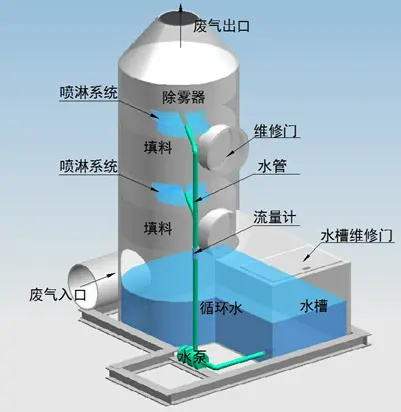 噴淋塔適合處理哪種廢氣？