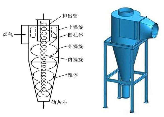 什么是旋風(fēng)除塵器？旋風(fēng)除塵器是怎樣工作的？